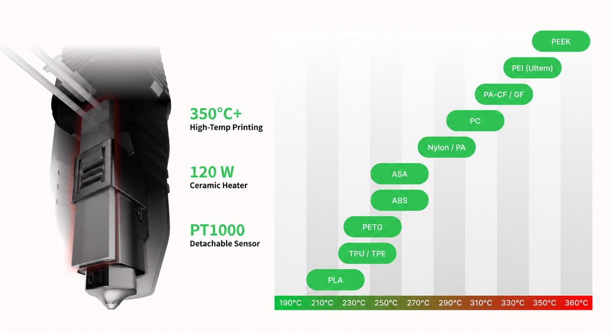 Technical product graphic showing a close-up of a high-temperature printed component with text highlighting 350°C+ printing, a 120 W ceramic heater, and a PT1000 detachable sensor, alongside a green temperature-rating chart on a white background.